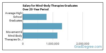 4-year median earnings vs national baseline for Movement & Mind-Body Therapies