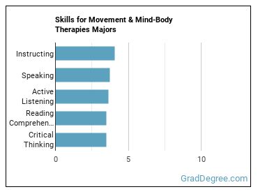 Skills for Movement & Mind-Body Therapies majors