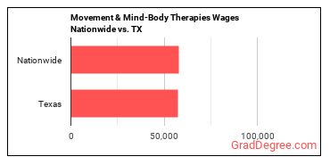 Movement & Mind-Body Therapies Wages Nationwide vs. TX