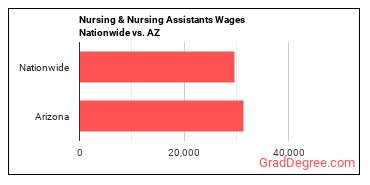 Nursing & Nursing Assistants Wages Nationwide vs. AZ