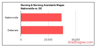 Nursing & Nursing Assistants Wages Nationwide vs. DE