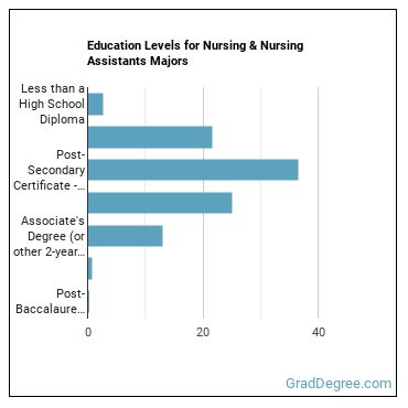 Education levels for Nursing & Nursing Assistants majors