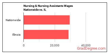 Nursing & Nursing Assistants Wages Nationwide vs. IL