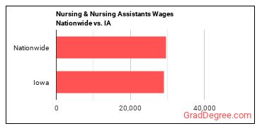 Nursing & Nursing Assistants Wages Nationwide vs. IA