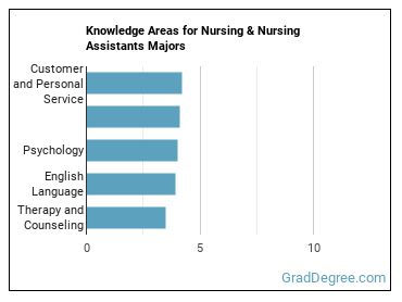 Knowledge areas for Nursing & Nursing Assistants majors