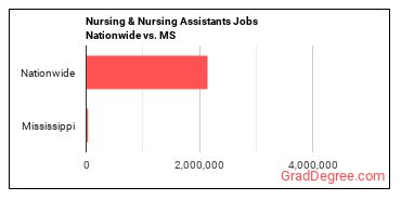 Nursing & Nursing Assistants Jobs Nationwide vs. MS