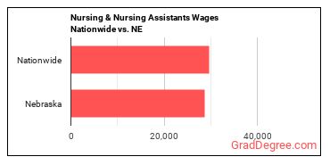 Nursing & Nursing Assistants Wages Nationwide vs. NE