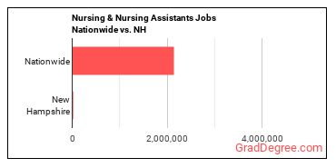 Nursing & Nursing Assistants Jobs Nationwide vs. NH