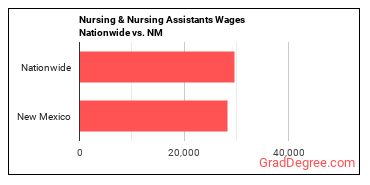 Nursing & Nursing Assistants Wages Nationwide vs. NM
