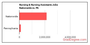Nursing & Nursing Assistants Jobs Nationwide vs. PA