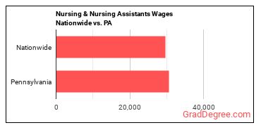 Nursing & Nursing Assistants Wages Nationwide vs. PA