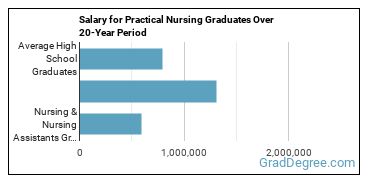 4-year median earnings vs national baseline for Nursing & Nursing Assistants