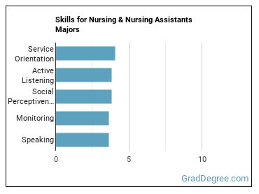 Skills for Nursing & Nursing Assistants majors