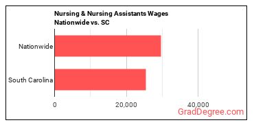 Nursing & Nursing Assistants Wages Nationwide vs. SC