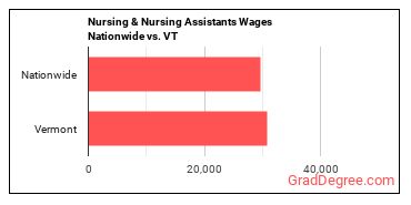 Nursing & Nursing Assistants Wages Nationwide vs. VT