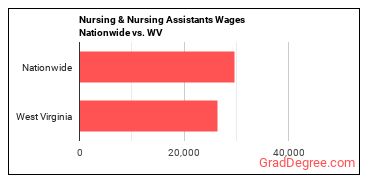 Nursing & Nursing Assistants Wages Nationwide vs. WV