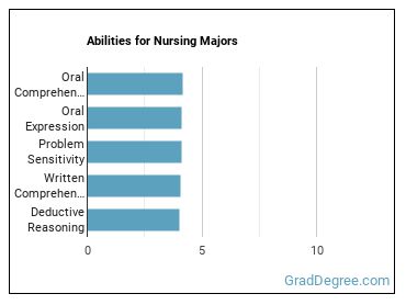 Abilities for Nursing majors