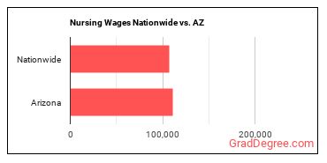 Nursing Wages Nationwide vs. AZ