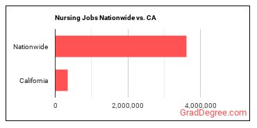 Nursing Jobs Nationwide vs. CA