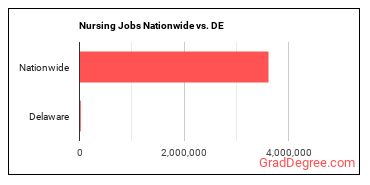 Nursing Jobs Nationwide vs. DE