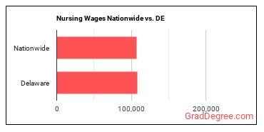 Nursing Wages Nationwide vs. DE