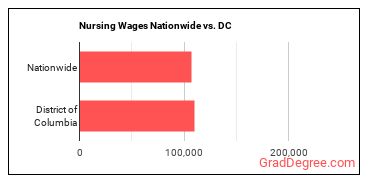 Nursing Wages Nationwide vs. DC
