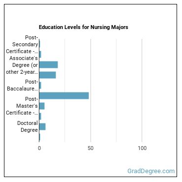 Education levels for Nursing majors