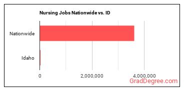 Nursing Jobs Nationwide vs. ID