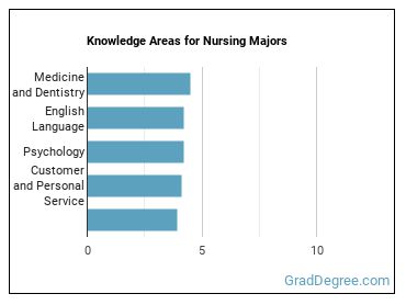 Knowledge areas for Nursing majors
