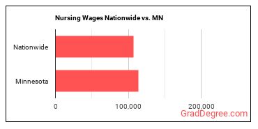 Nursing Wages Nationwide vs. MN