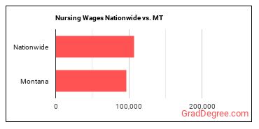 Nursing Wages Nationwide vs. MT