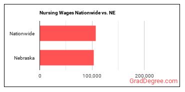 Nursing Wages Nationwide vs. NE