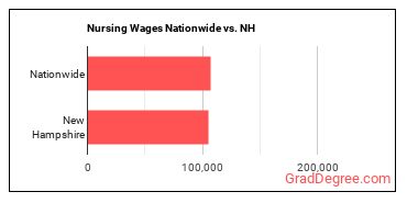 Nursing Wages Nationwide vs. NH