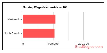 Nursing Wages Nationwide vs. NC