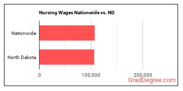 Nursing Wages Nationwide vs. ND