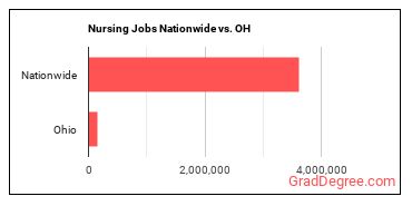 Nursing Jobs Nationwide vs. OH