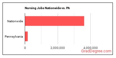 Nursing Jobs Nationwide vs. PA