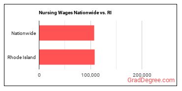 Nursing Wages Nationwide vs. RI