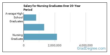 4-year median earnings vs national baseline for Nursing