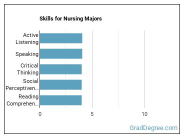 Skills for Nursing majors