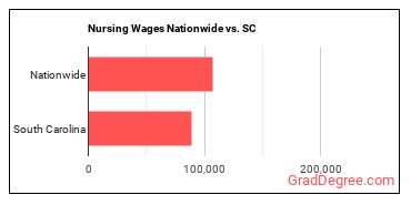 Nursing Wages Nationwide vs. SC
