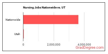 Nursing Jobs Nationwide vs. UT