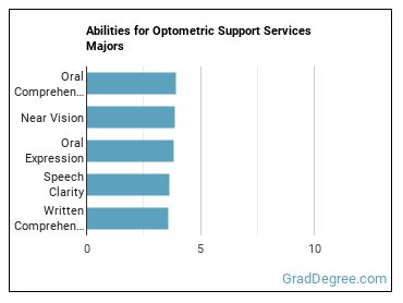 Abilities for Optometric Support Services majors