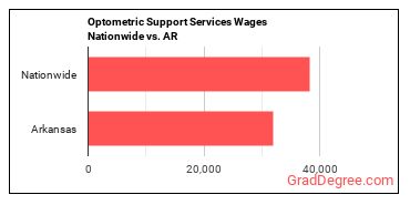 Optometric Support Services Wages Nationwide vs. AR