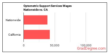 Optometric Support Services Wages Nationwide vs. CA