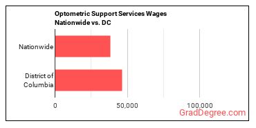 Optometric Support Services Wages Nationwide vs. DC
