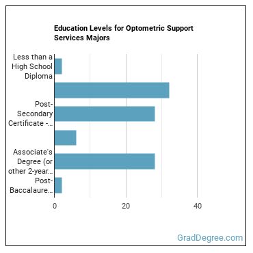 Education levels for Optometric Support Services majors