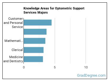 Knowledge areas for Optometric Support Services majors
