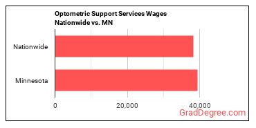 Optometric Support Services Wages Nationwide vs. MN