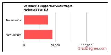 Optometric Support Services Wages Nationwide vs. NJ